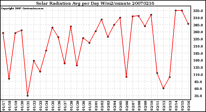 Milwaukee Weather Solar Radiation Avg per Day W/m2/minute