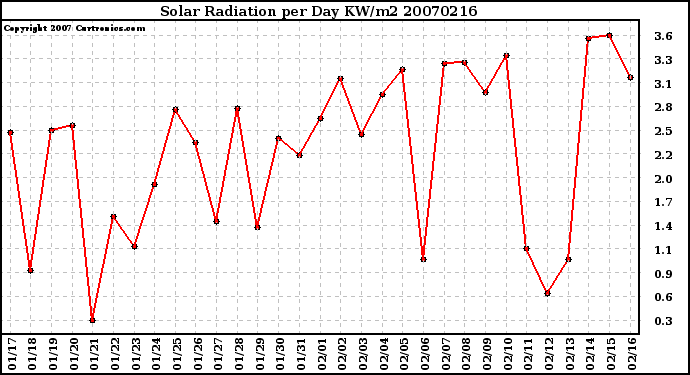 Milwaukee Weather Solar Radiation per Day KW/m2