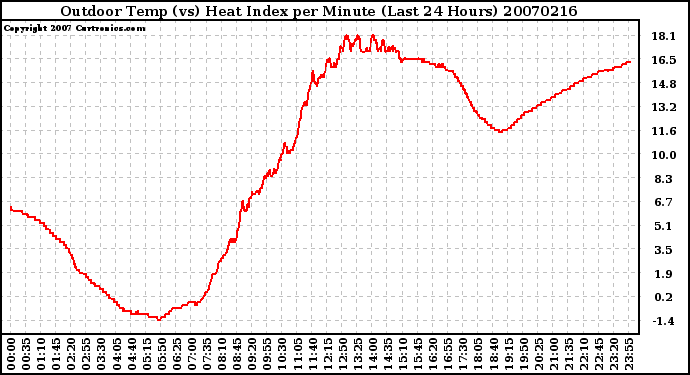 Milwaukee Weather Outdoor Temp (vs) Heat Index per Minute (Last 24 Hours)