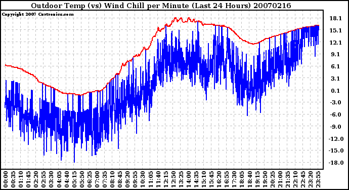 Milwaukee Weather Outdoor Temp (vs) Wind Chill per Minute (Last 24 Hours)