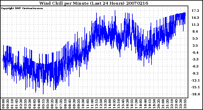 Milwaukee Weather Wind Chill per Minute (Last 24 Hours)