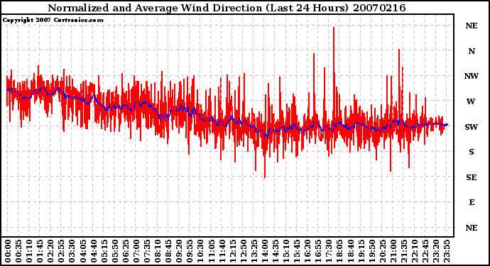 Milwaukee Weather Normalized and Average Wind Direction (Last 24 Hours)