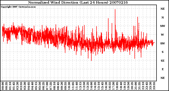 Milwaukee Weather Normalized Wind Direction (Last 24 Hours)