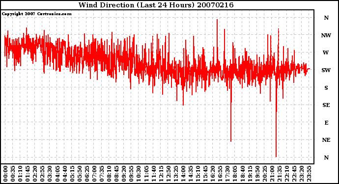 Milwaukee Weather Wind Direction (Last 24 Hours)