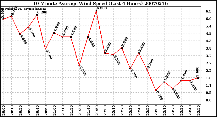 Milwaukee Weather 10 Minute Average Wind Speed (Last 4 Hours)