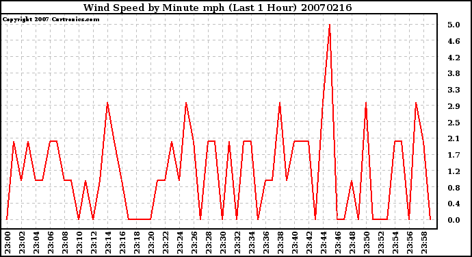 Milwaukee Weather Wind Speed by Minute mph (Last 1 Hour)