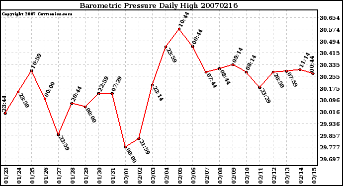 Milwaukee Weather Barometric Pressure Daily High