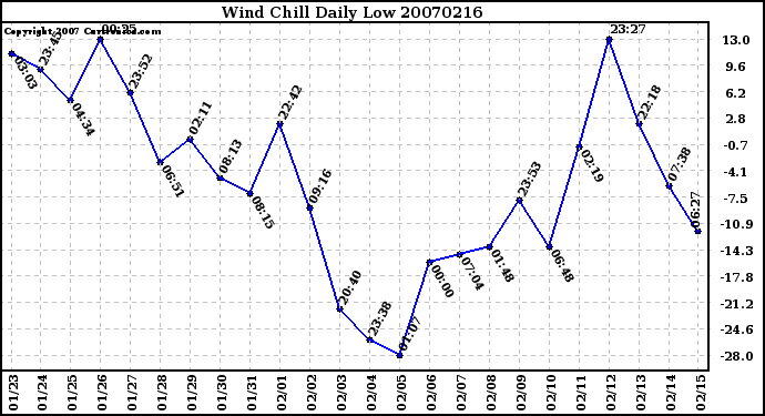 Milwaukee Weather Wind Chill Daily Low