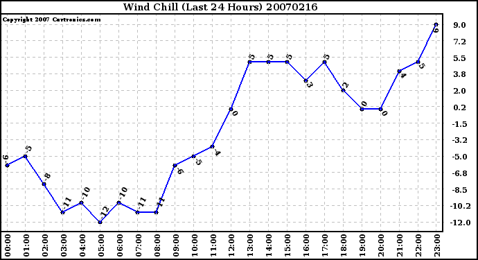 Milwaukee Weather Wind Chill (Last 24 Hours)