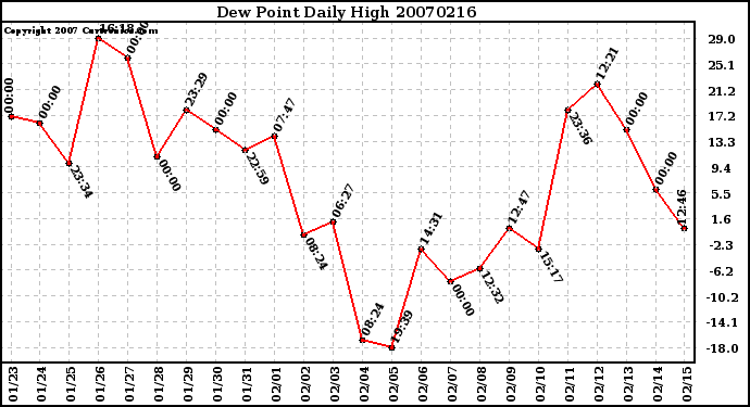 Milwaukee Weather Dew Point Daily High