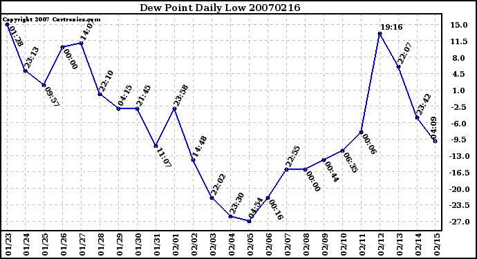 Milwaukee Weather Dew Point Daily Low