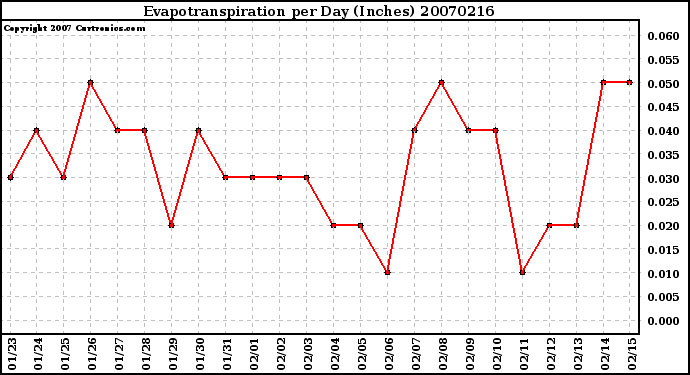 Milwaukee Weather Evapotranspiration per Day (Inches)