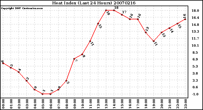 Milwaukee Weather Heat Index (Last 24 Hours)