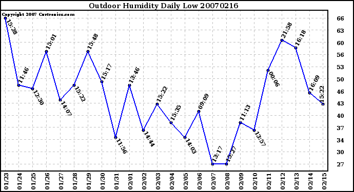 Milwaukee Weather Outdoor Humidity Daily Low