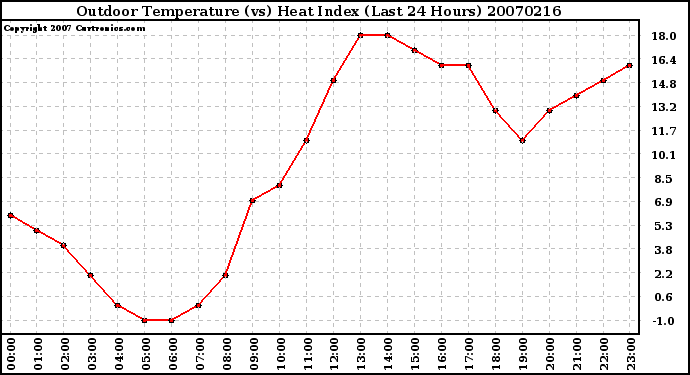 Milwaukee Weather Outdoor Temperature (vs) Heat Index (Last 24 Hours)