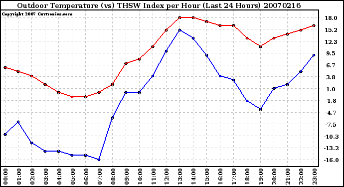 Milwaukee Weather Outdoor Temperature (vs) THSW Index per Hour (Last 24 Hours)