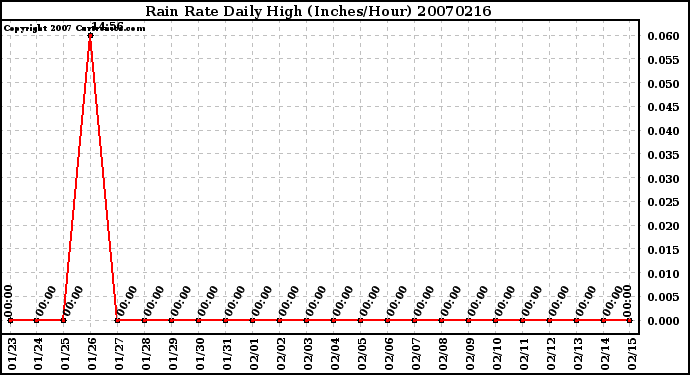 Milwaukee Weather Rain Rate Daily High (Inches/Hour)