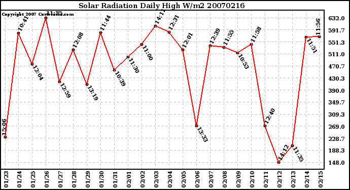 Milwaukee Weather Solar Radiation Daily High W/m2