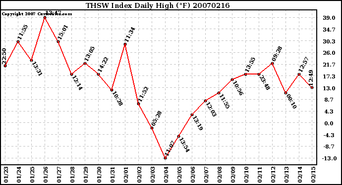 Milwaukee Weather THSW Index Daily High (F)