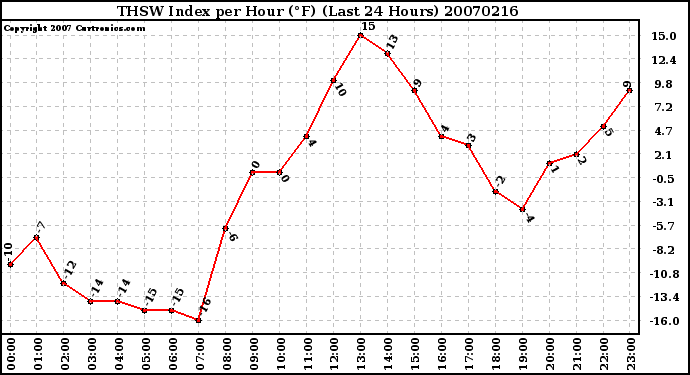 Milwaukee Weather THSW Index per Hour (F) (Last 24 Hours)