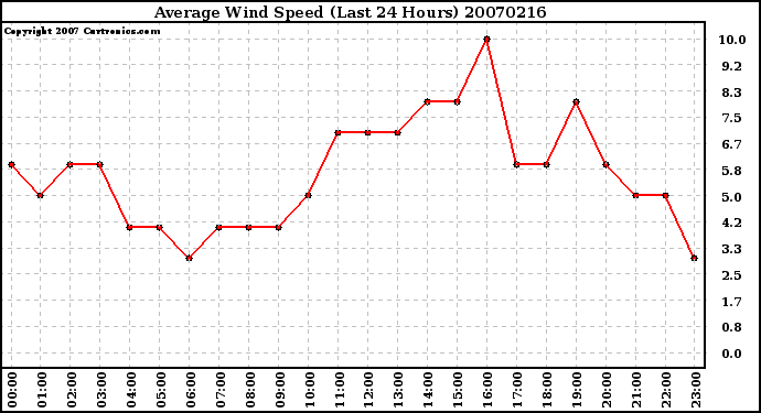 Milwaukee Weather Average Wind Speed (Last 24 Hours)