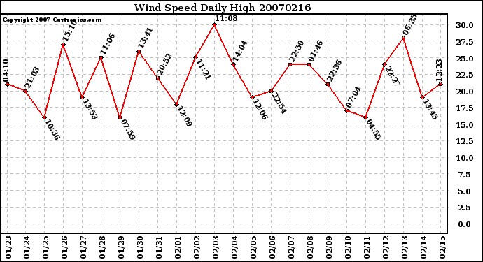 Milwaukee Weather Wind Speed Daily High