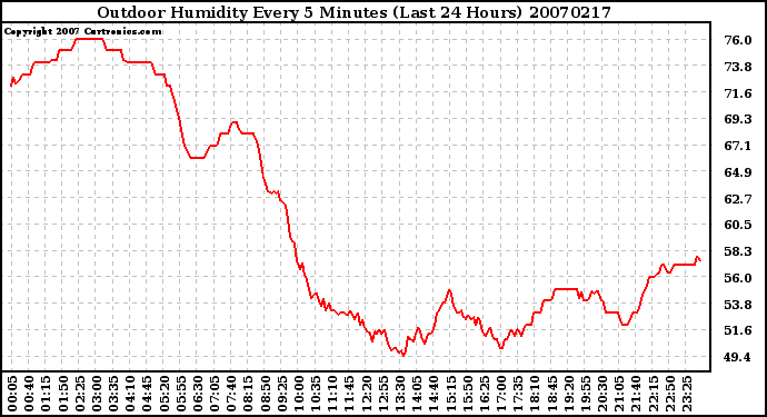 Milwaukee Weather Outdoor Humidity Every 5 Minutes (Last 24 Hours)