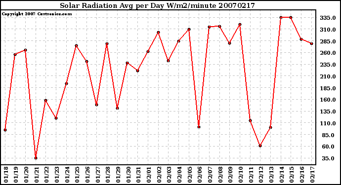 Milwaukee Weather Solar Radiation Avg per Day W/m2/minute