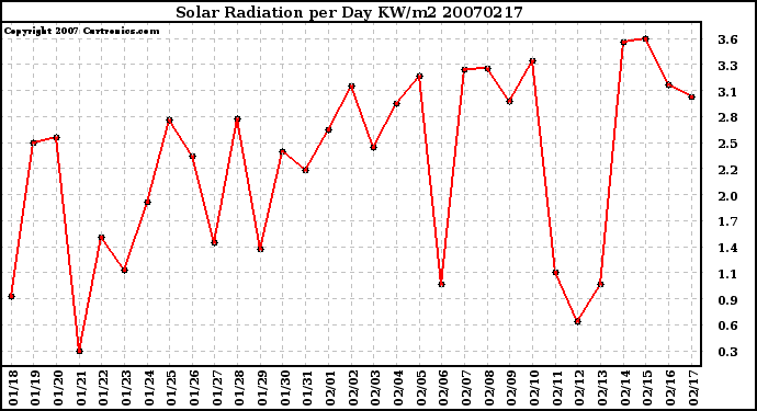 Milwaukee Weather Solar Radiation per Day KW/m2