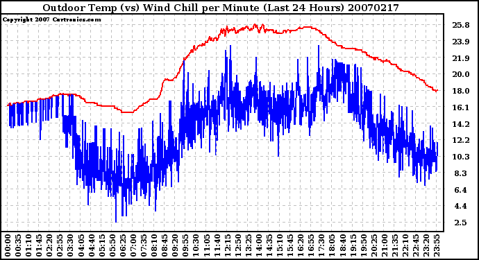 Milwaukee Weather Outdoor Temp (vs) Wind Chill per Minute (Last 24 Hours)