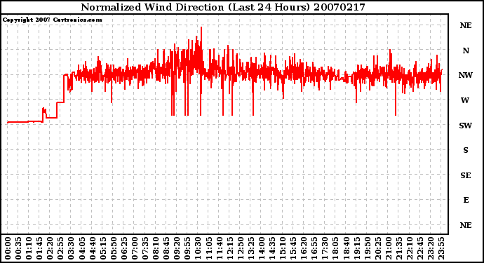 Milwaukee Weather Normalized Wind Direction (Last 24 Hours)