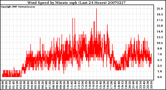 Milwaukee Weather Wind Speed by Minute mph (Last 24 Hours)