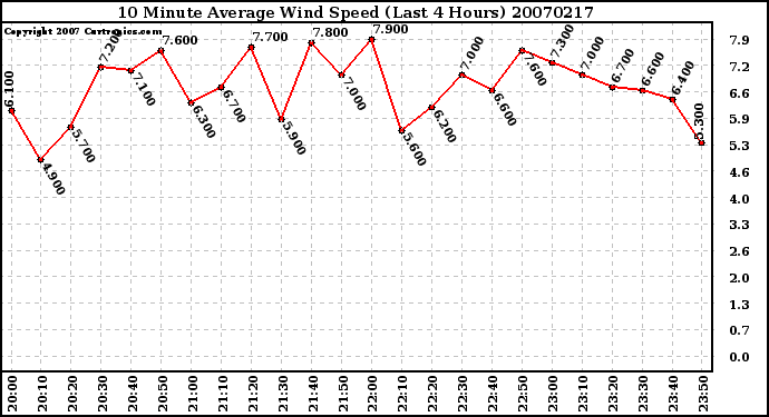 Milwaukee Weather 10 Minute Average Wind Speed (Last 4 Hours)