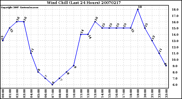 Milwaukee Weather Wind Chill (Last 24 Hours)