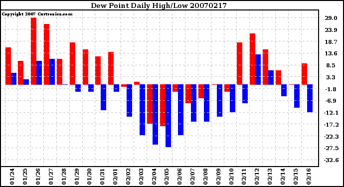 Milwaukee Weather Dew Point Daily High/Low