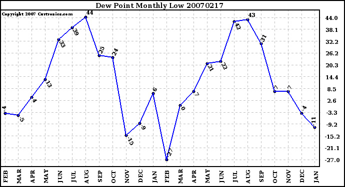 Milwaukee Weather Dew Point Monthly Low