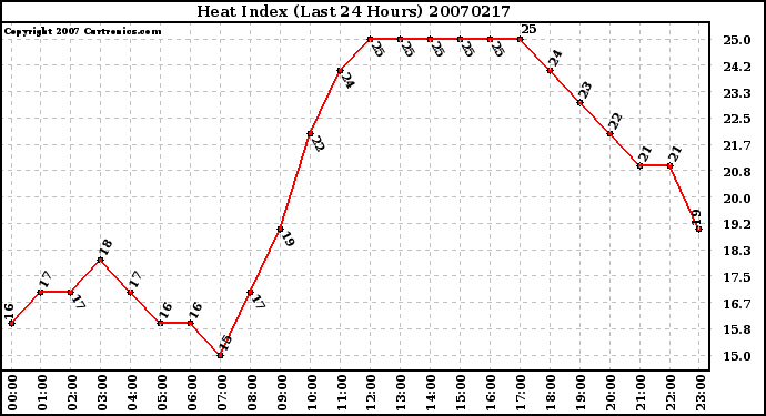 Milwaukee Weather Heat Index (Last 24 Hours)