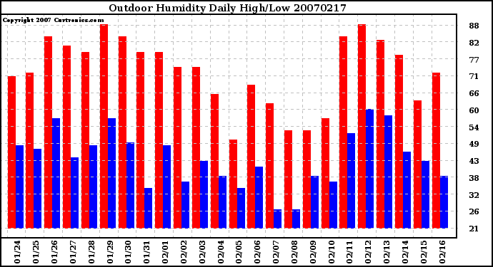 Milwaukee Weather Outdoor Humidity Daily High/Low