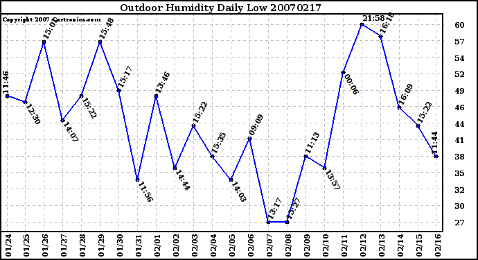 Milwaukee Weather Outdoor Humidity Daily Low