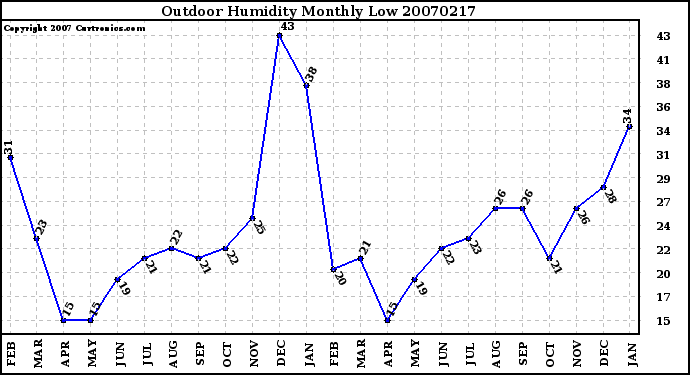 Milwaukee Weather Outdoor Humidity Monthly Low