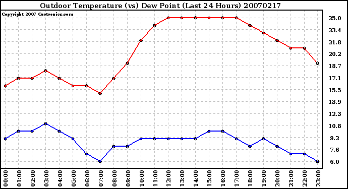 Milwaukee Weather Outdoor Temperature (vs) Dew Point (Last 24 Hours)