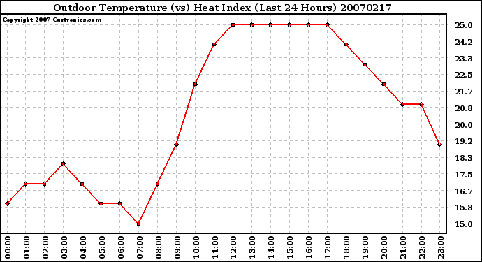 Milwaukee Weather Outdoor Temperature (vs) Heat Index (Last 24 Hours)