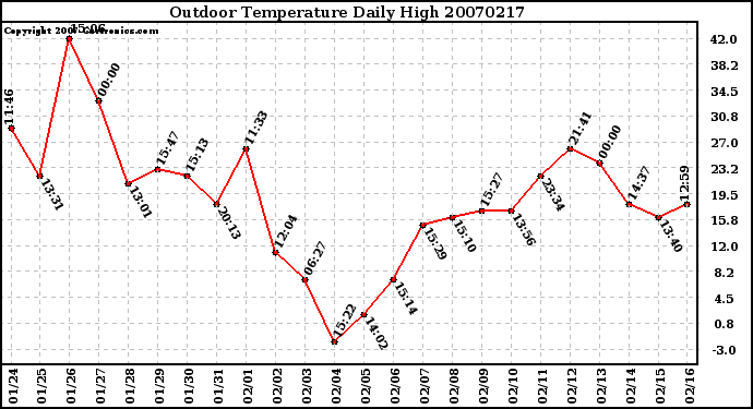 Milwaukee Weather Outdoor Temperature Daily High