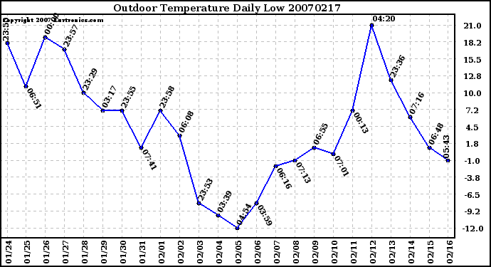 Milwaukee Weather Outdoor Temperature Daily Low