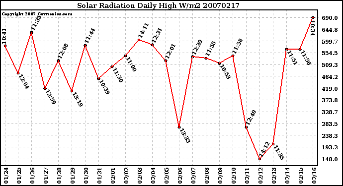 Milwaukee Weather Solar Radiation Daily High W/m2