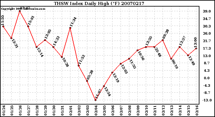 Milwaukee Weather THSW Index Daily High (F)