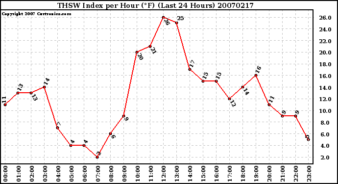 Milwaukee Weather THSW Index per Hour (F) (Last 24 Hours)