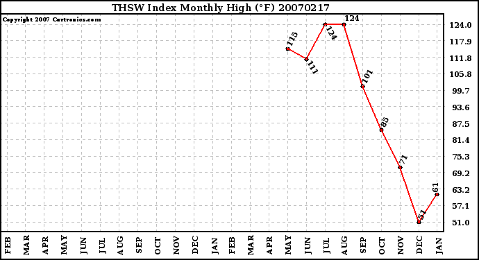 Milwaukee Weather THSW Index Monthly High (F)