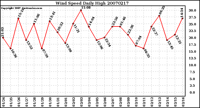 Milwaukee Weather Wind Speed Daily High