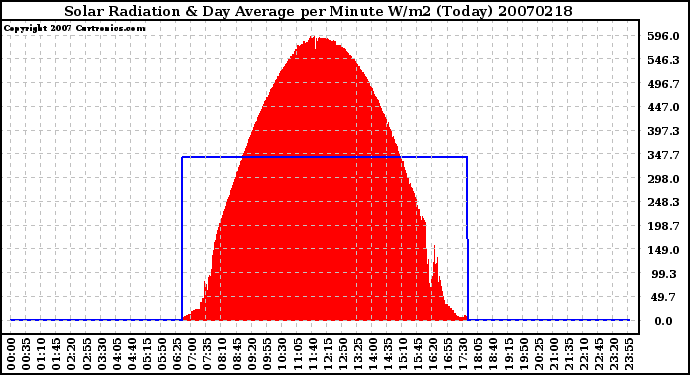 Milwaukee Weather Solar Radiation & Day Average per Minute W/m2 (Today)